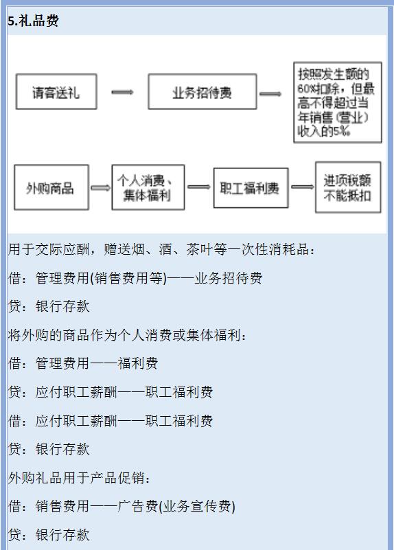 费用报销问题多？脑壳疼，别着急，送你费用报销时的账务处理详解