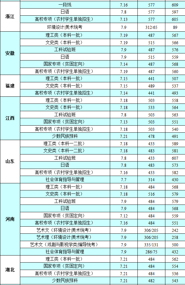 长安大学2017-2018录取分数