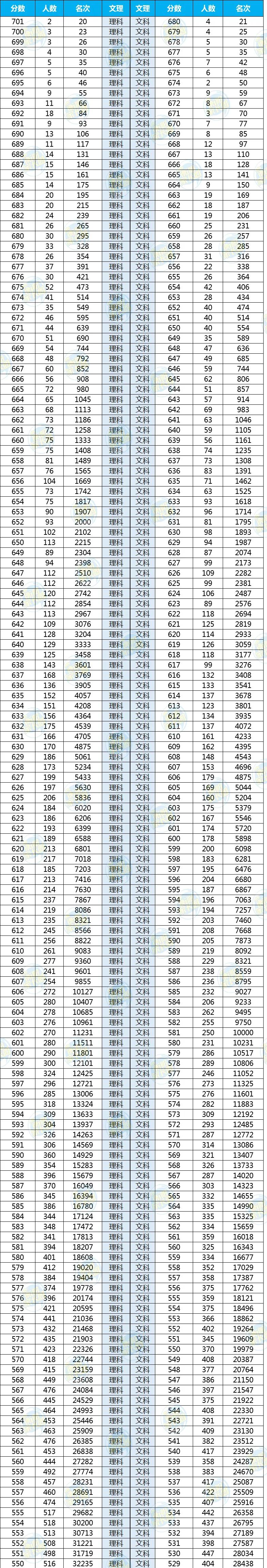 多少分能进湖南省前100？湖南省近三年高考一分一段表整理