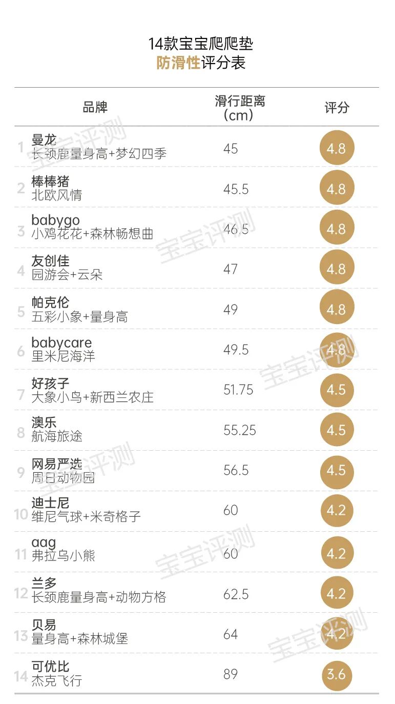 14款寶寶爬爬墊測評：一款檢出甲酰胺，一款檢出多環(huán)芳烴