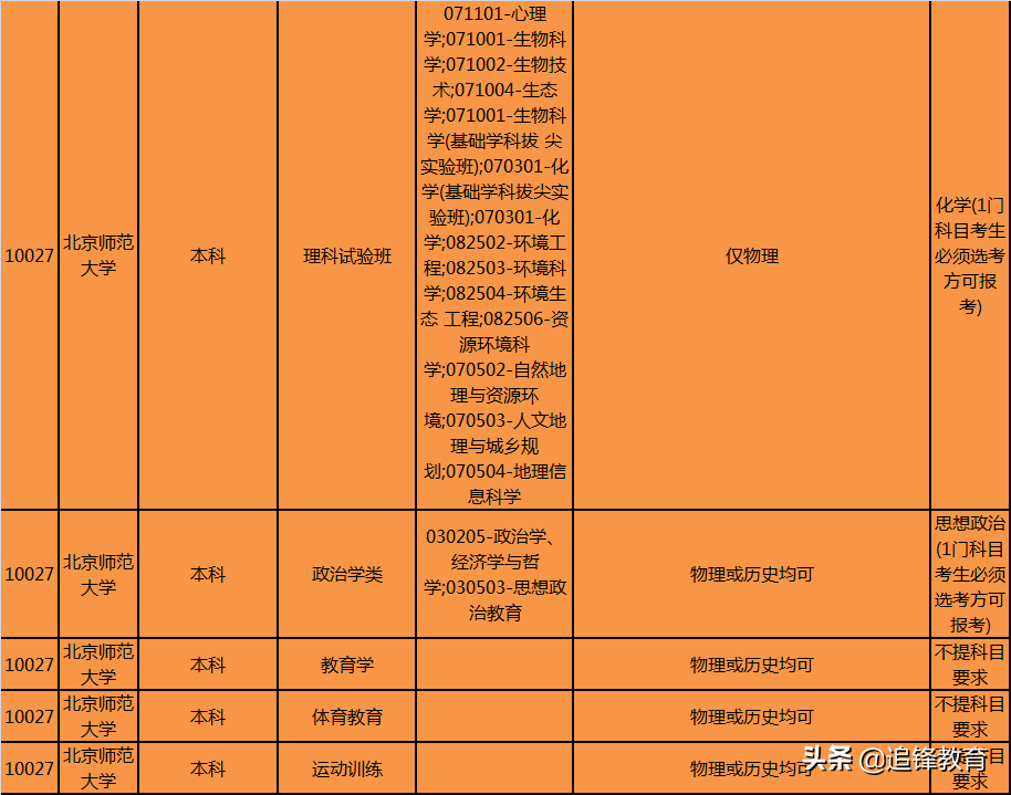 师范类专业选科要求篇1（北京师范大学）