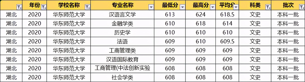 华东师范大学：2020各专业录取分数线！毕业就端铁饭碗