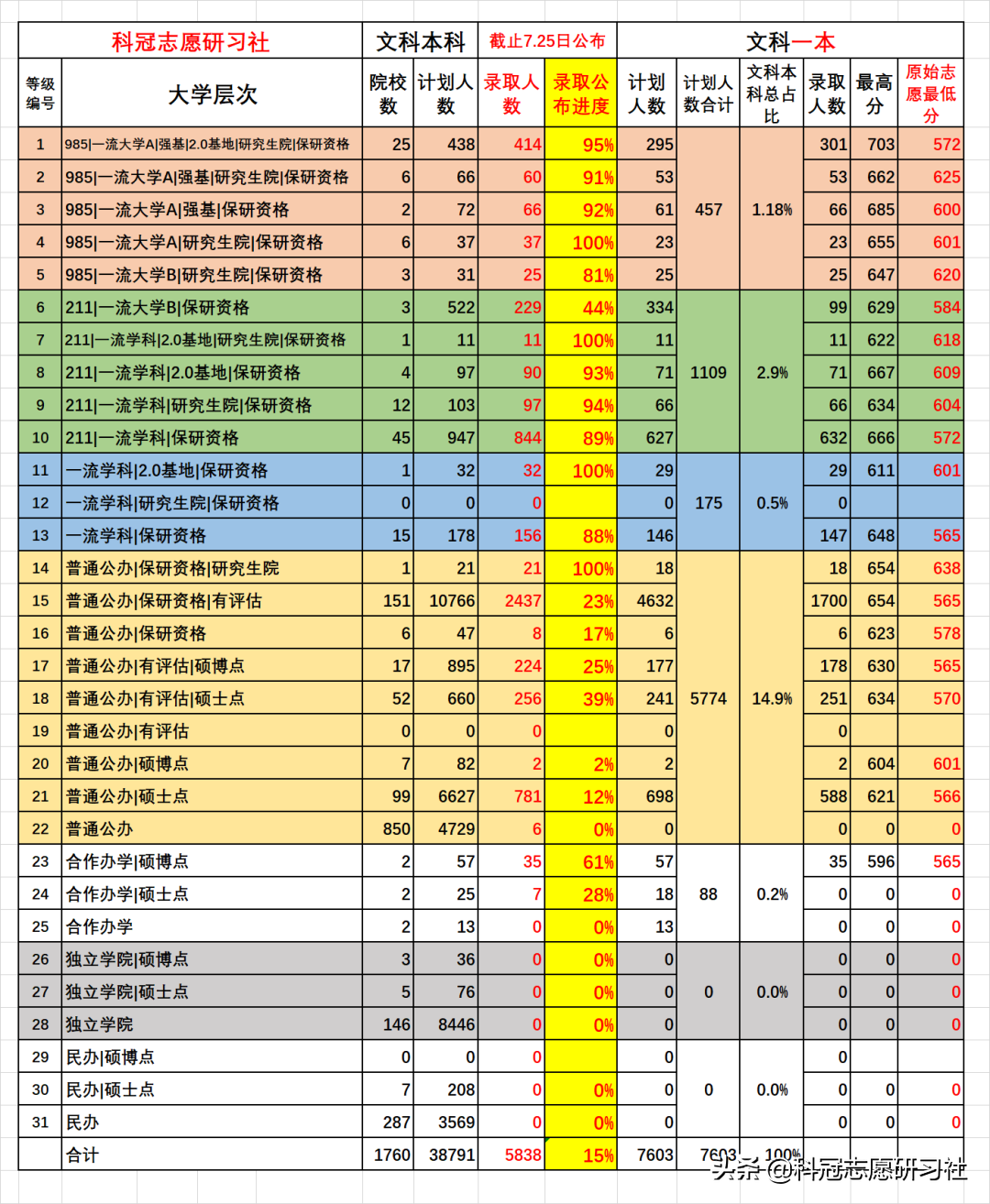 云南高考录取：截止7.25日一本第3次录取公布及进度