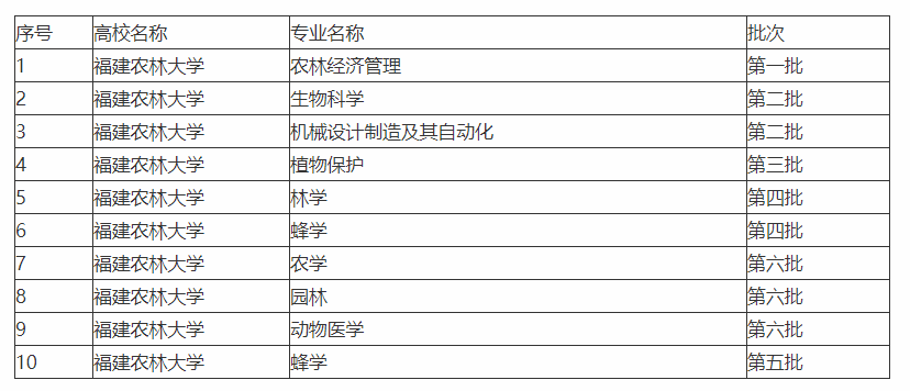 福建农林大学，福建五大高校之一，了解多少呢？