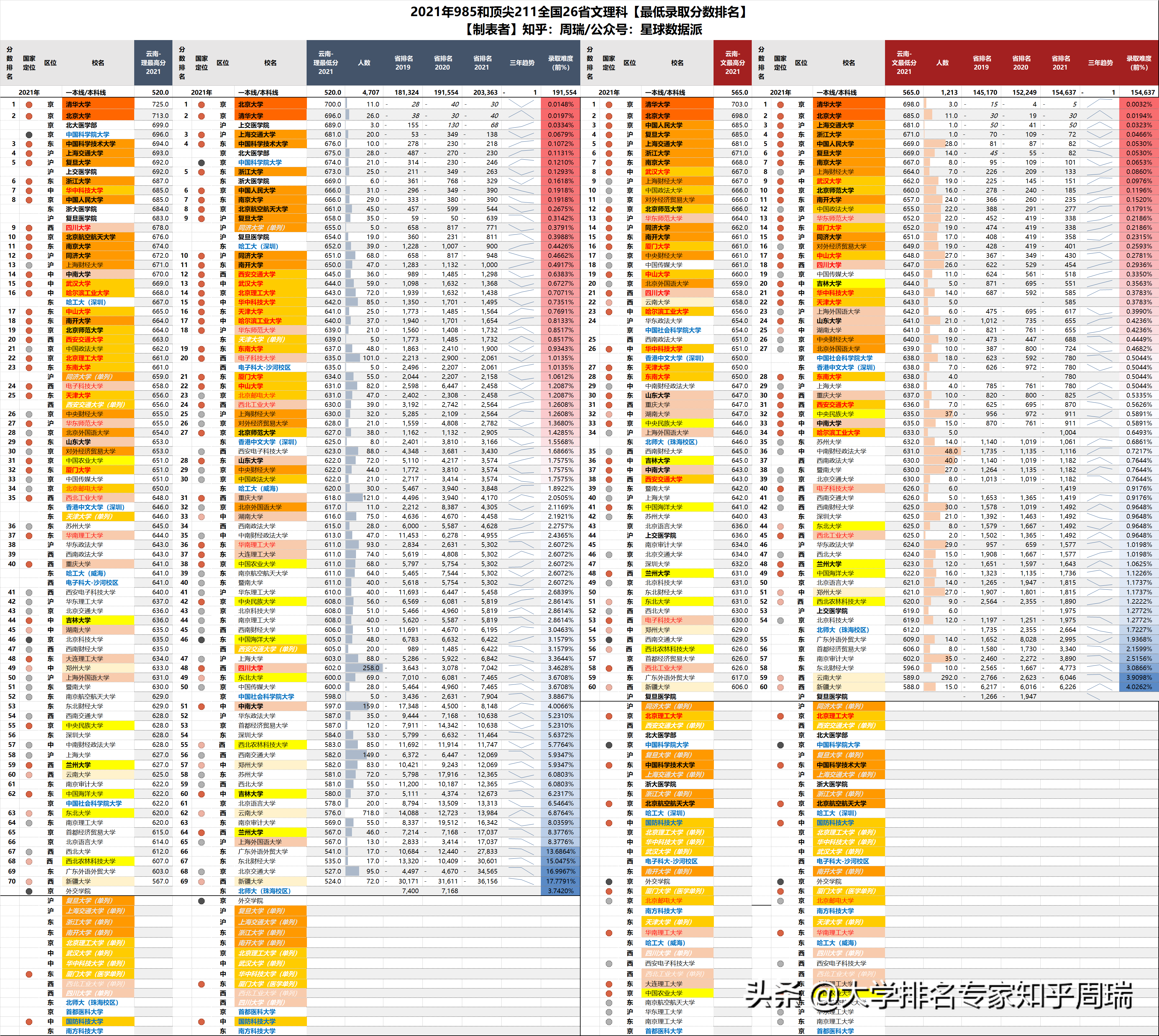 2021年985全国30省分数排名全网独家：清华文理科全面超越北大