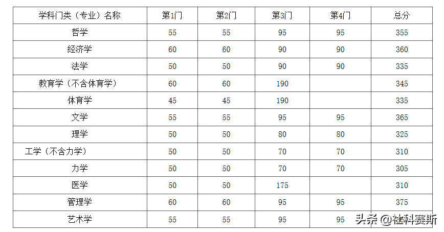 重磅！东南大学2020年硕士研究生复试基本分数线公布！