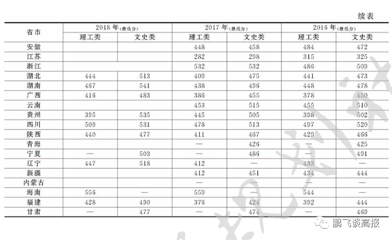 D70：四川省本二院校介绍，成绩不高的考生重点关注