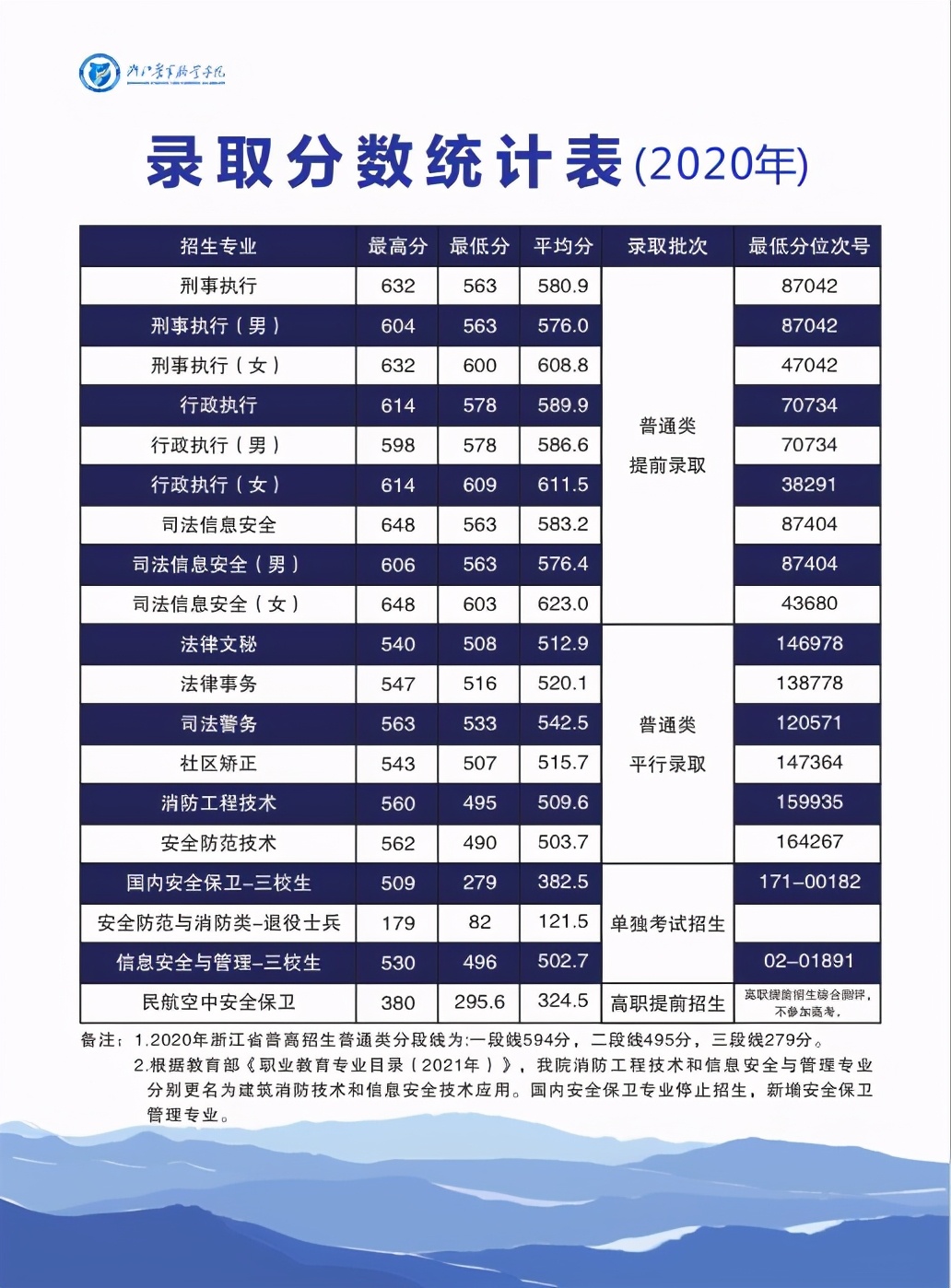 浙江二段生：2020年41所省内高职院校分专业录取分数线来了