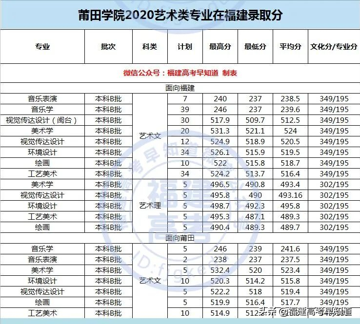 最新整理 | 福建省内33所本科院校2020艺术类专业录取分公布