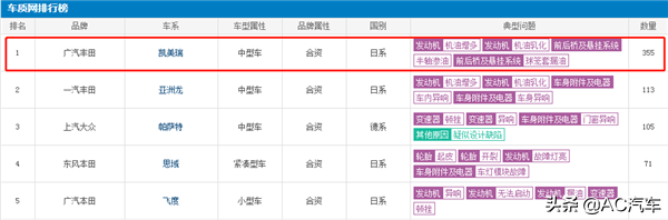 凯美瑞售后问题爆发，登顶投诉榜