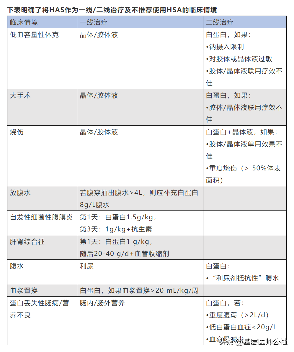 450元一瓶的白蛋白，可别瞎用