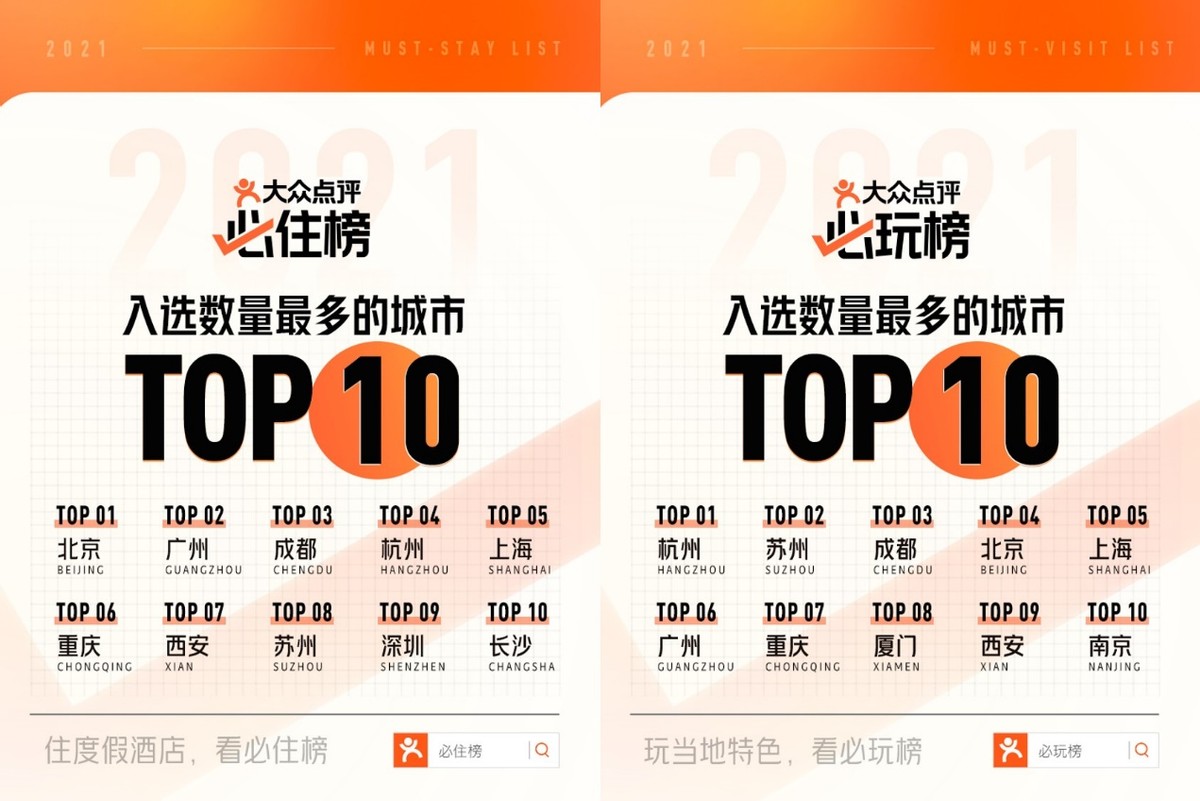 大众点评杭州首秀即登顶，品质服务获认可