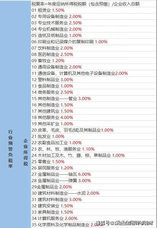 2021年最新税负表