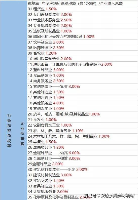 2021年最新税负表