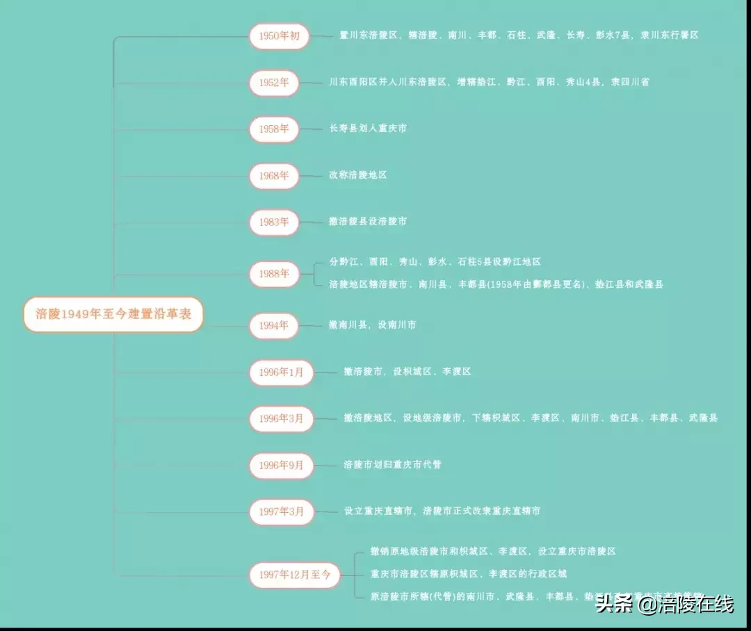 权威考证！独家揭秘“涪陵”二字竟是这样来的，好多人都不晓得！