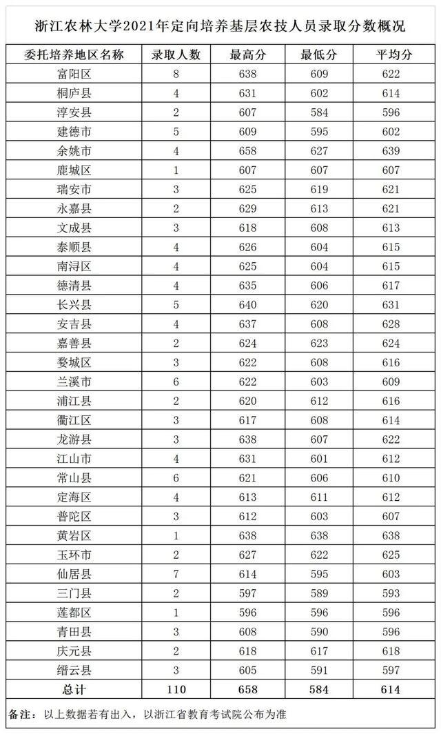 浙江农林大学2018-2021年在浙江各专业录取分数线！含三位一体类