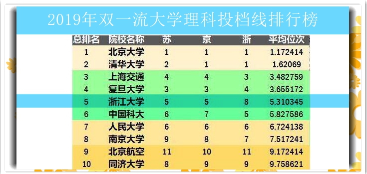 浙江大学2020年最新排名、投档线和录取位次，名校风范