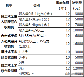 最高补贴18000元/台，辽宁省开展农机报废更新补贴试点