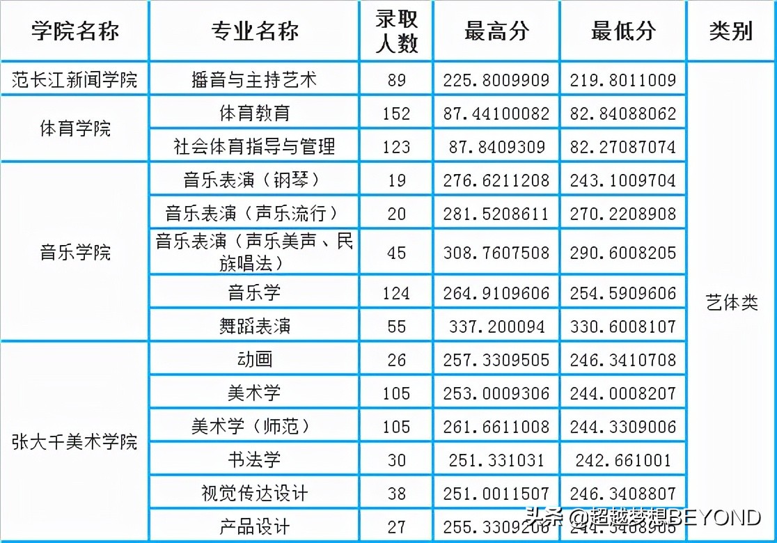 内江师范学院2021年四川省本科专业录取分数统计