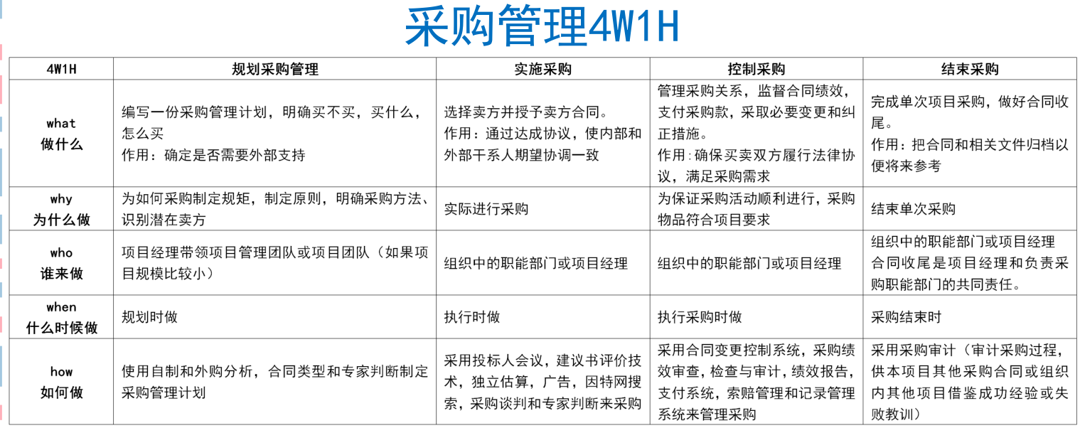高分通过软考高项论文范文系列-论信息系统的采购管理