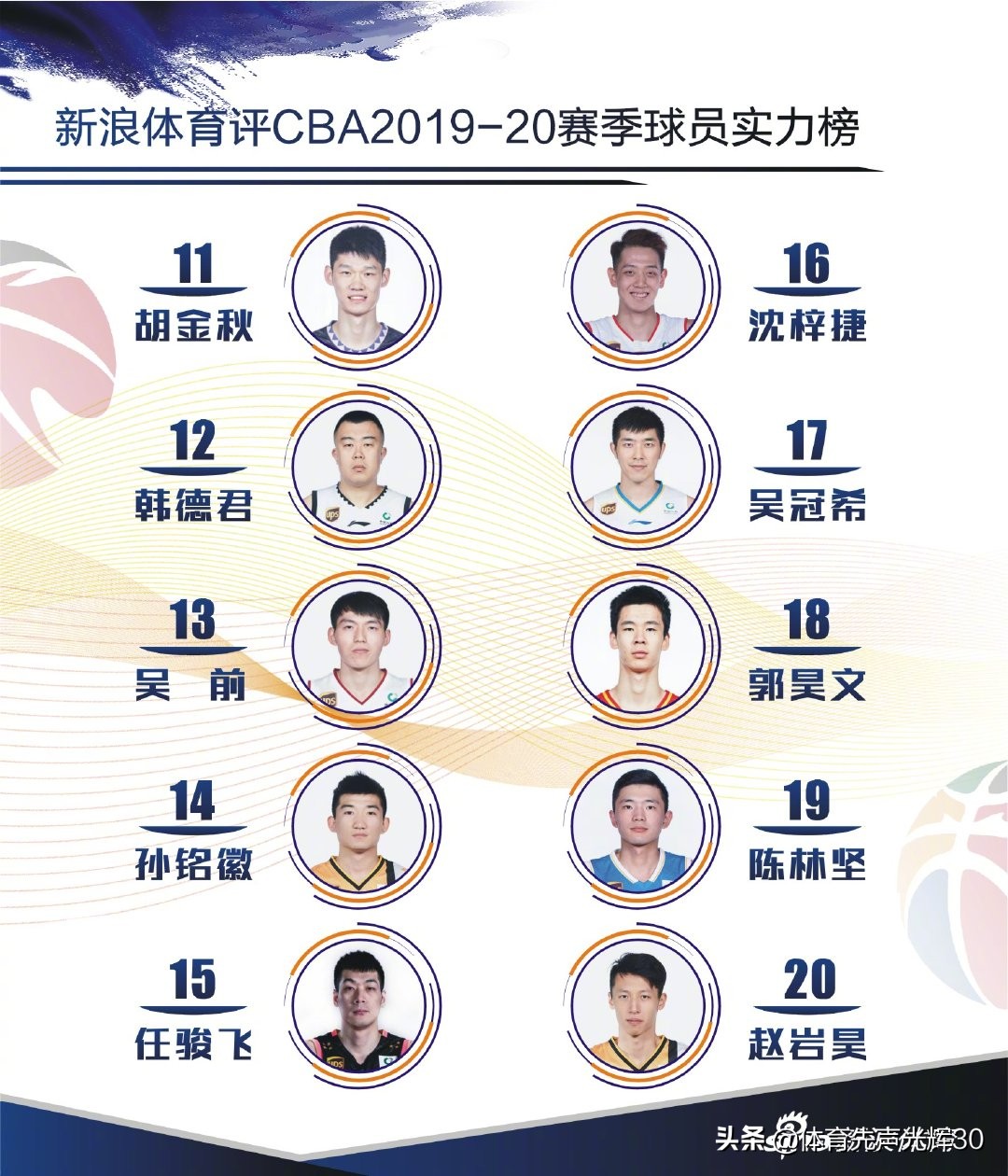 CBA新浪体育(新浪体育评选CBA球员实力榜，大韩排名12，你关心的球员排第几?)