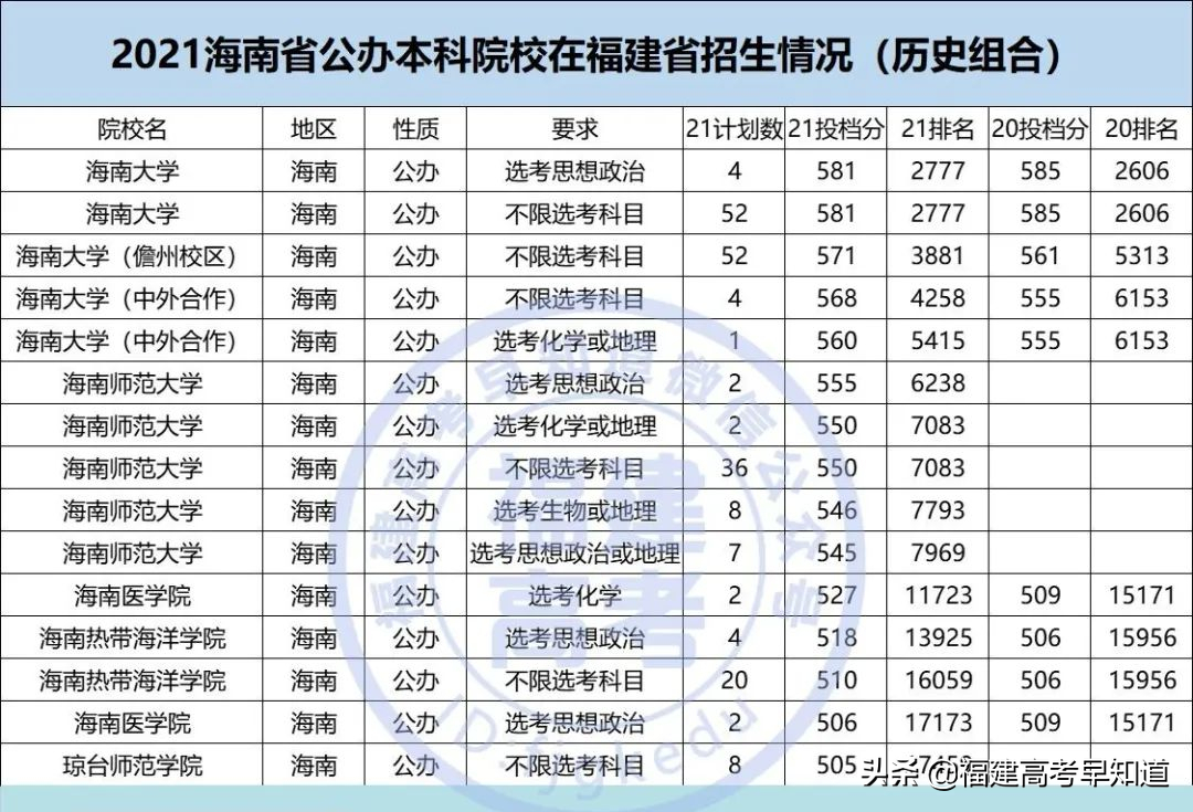 重磅！2021全国公办本科大学在福建招录数据出炉