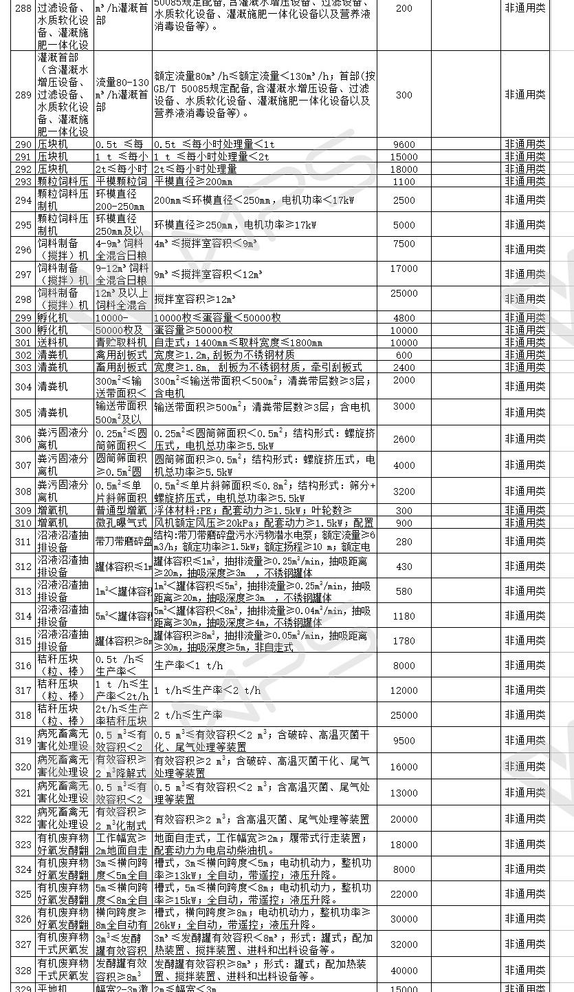 匯總│山東、湖南、貴州等省份新一輪農(nóng)機補貼額一覽表來了