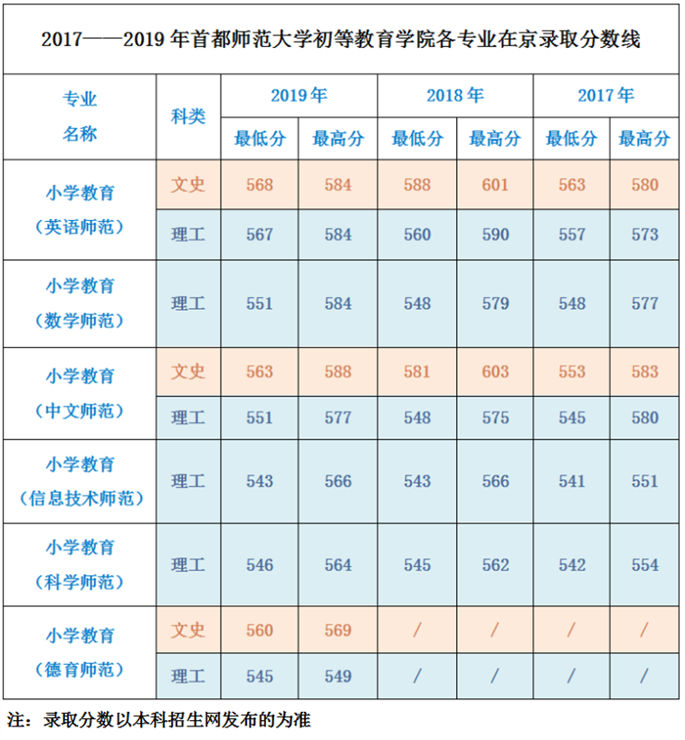 初心的呼唤——欢迎报考首都师范大学初等教育学院