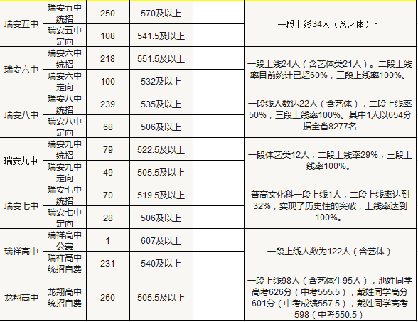 从2019年高考成绩看各学校性价比#2020年中考志愿指南系列文章#