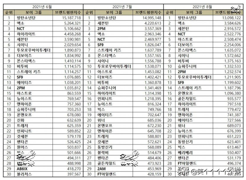 韓國8月男子組合品牌評價，防彈少年團、exo、SEVENTEEN前三