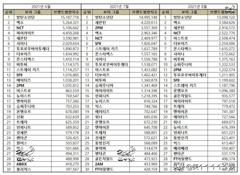 韩国8月男子组合品牌评价，防弹少年团、exo、SEVENTEEN前三