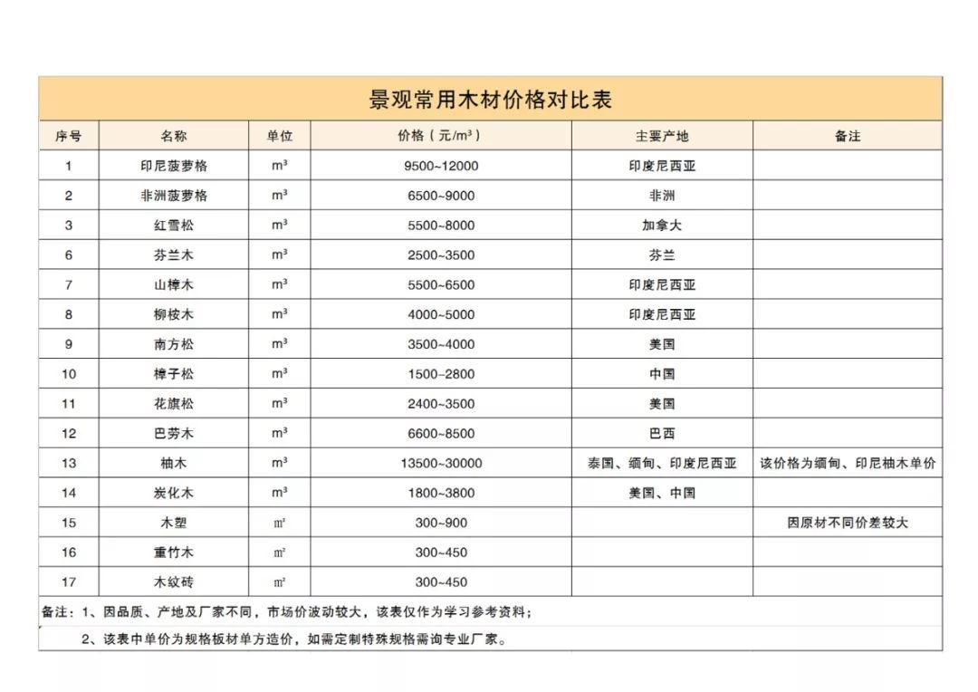 11种室外常用防腐木！附价格对比表，帮你选好木材