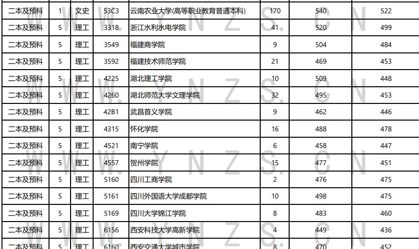 8月4日普高录取日报云南二本批次文史及理工（类）第四波公布