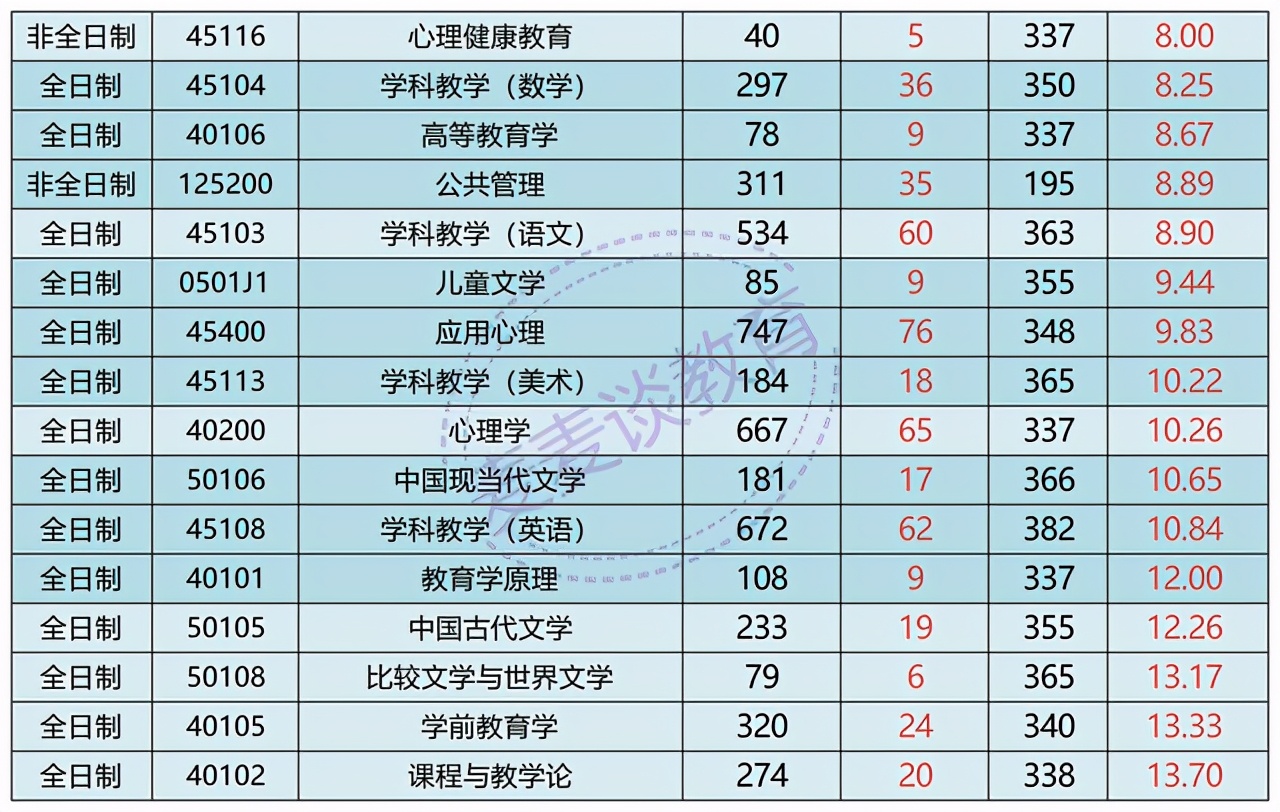 浙江师范大学、西安交通大学、首都经济贸易大学2021年考研报录比