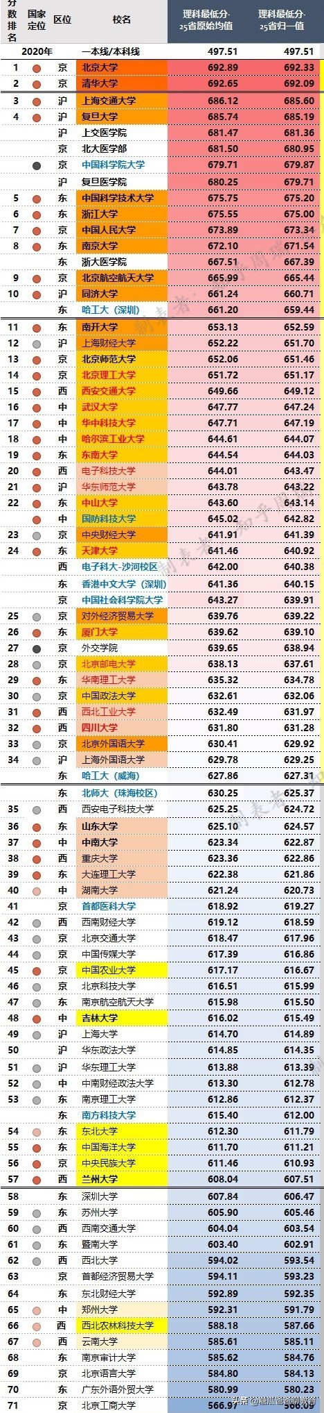 中国985、211名校高考录取分排名（2020）