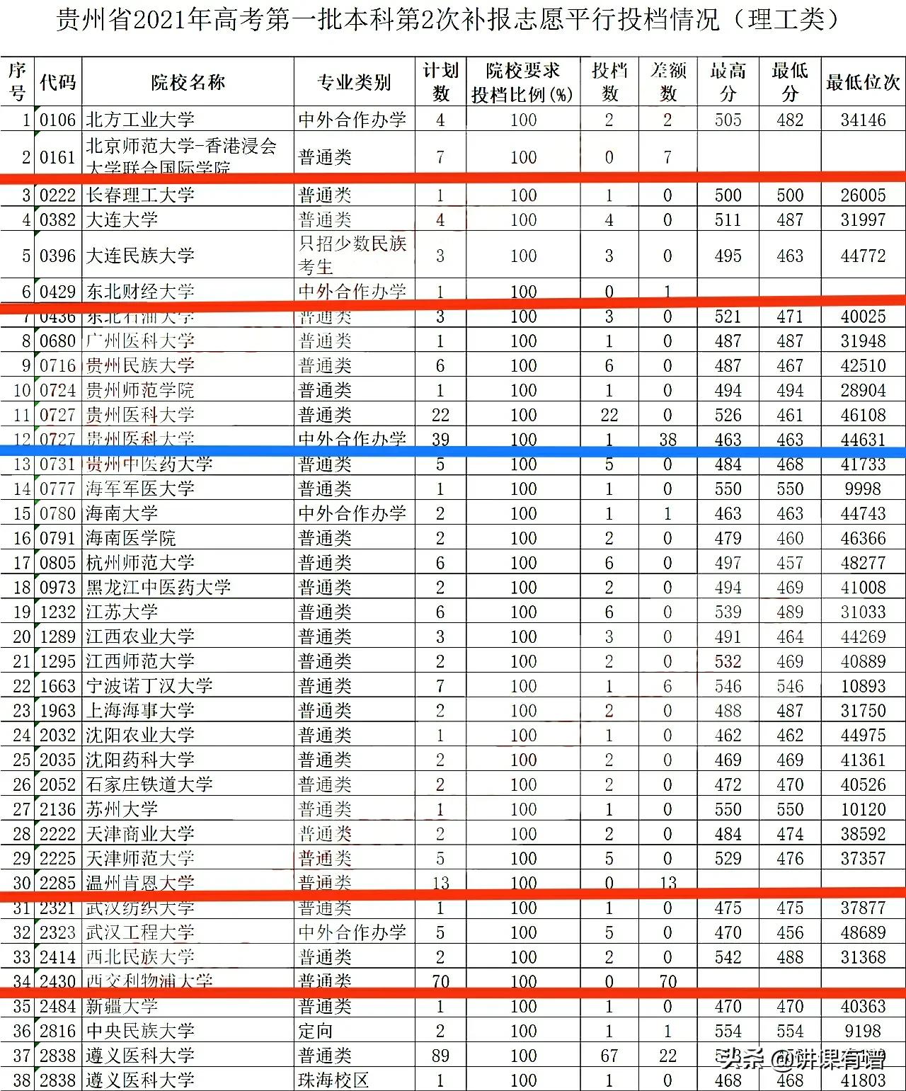 贵州高考补录是什么时候（贵州高考7月25日第二次补录投档情况）