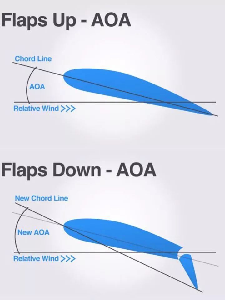 塞斯纳172为什么放襟翼和加油门的时候飞机会抬头?