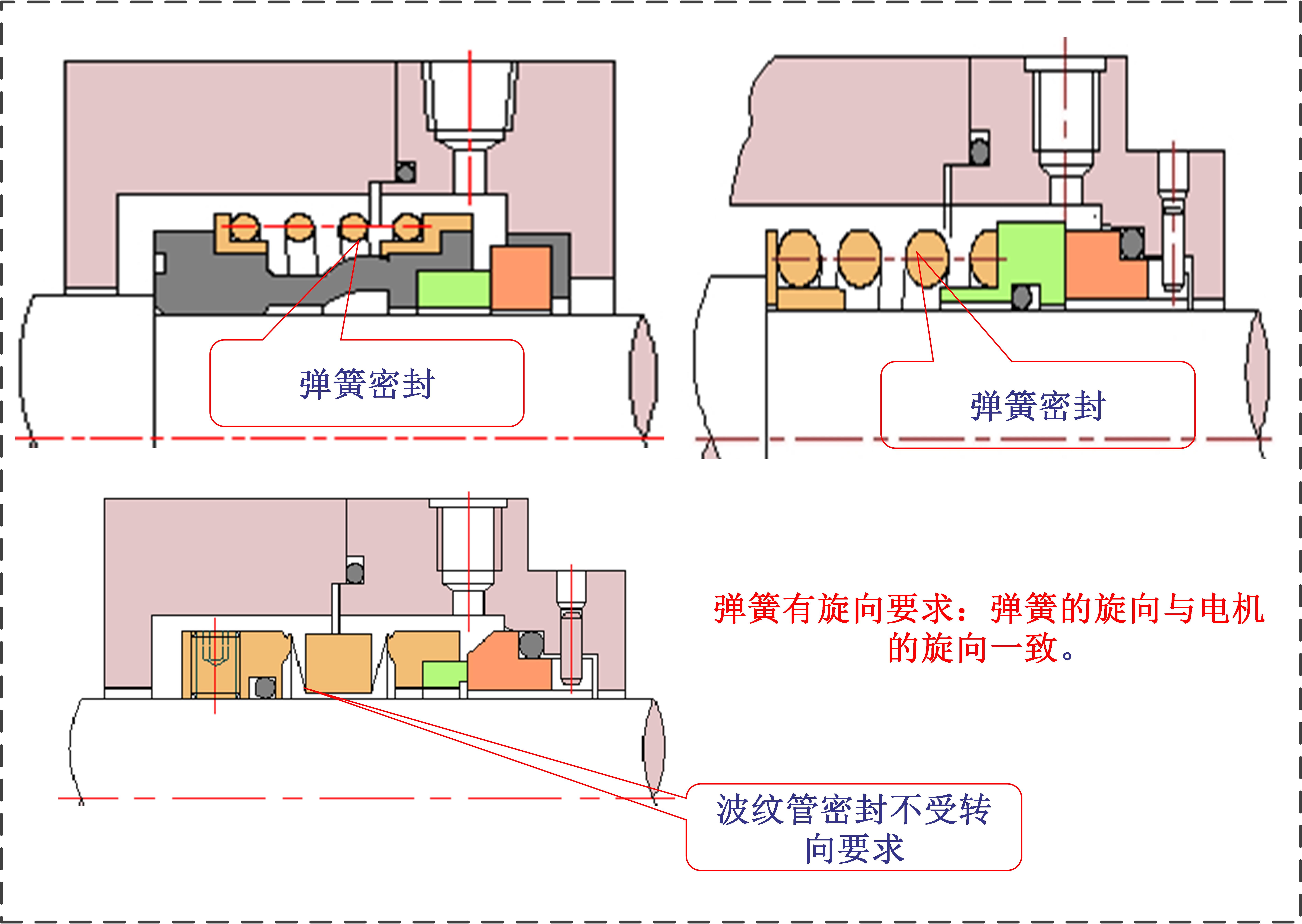 机械密封的基本形式,接触式密封的结构和应用,值得保存学习