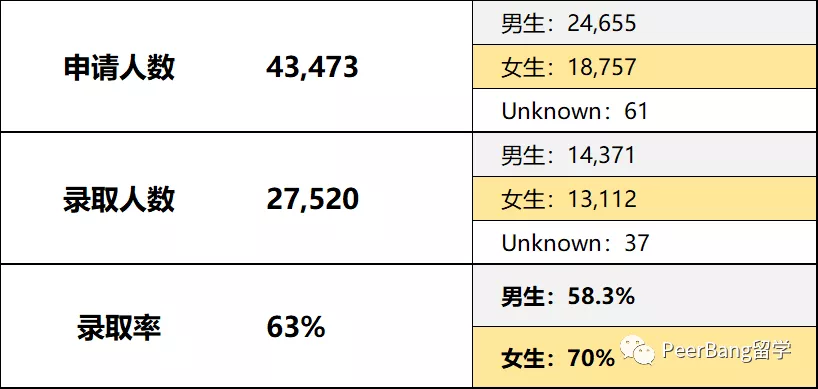 工程全美第6的世界前50名校，中国学生录取超友好