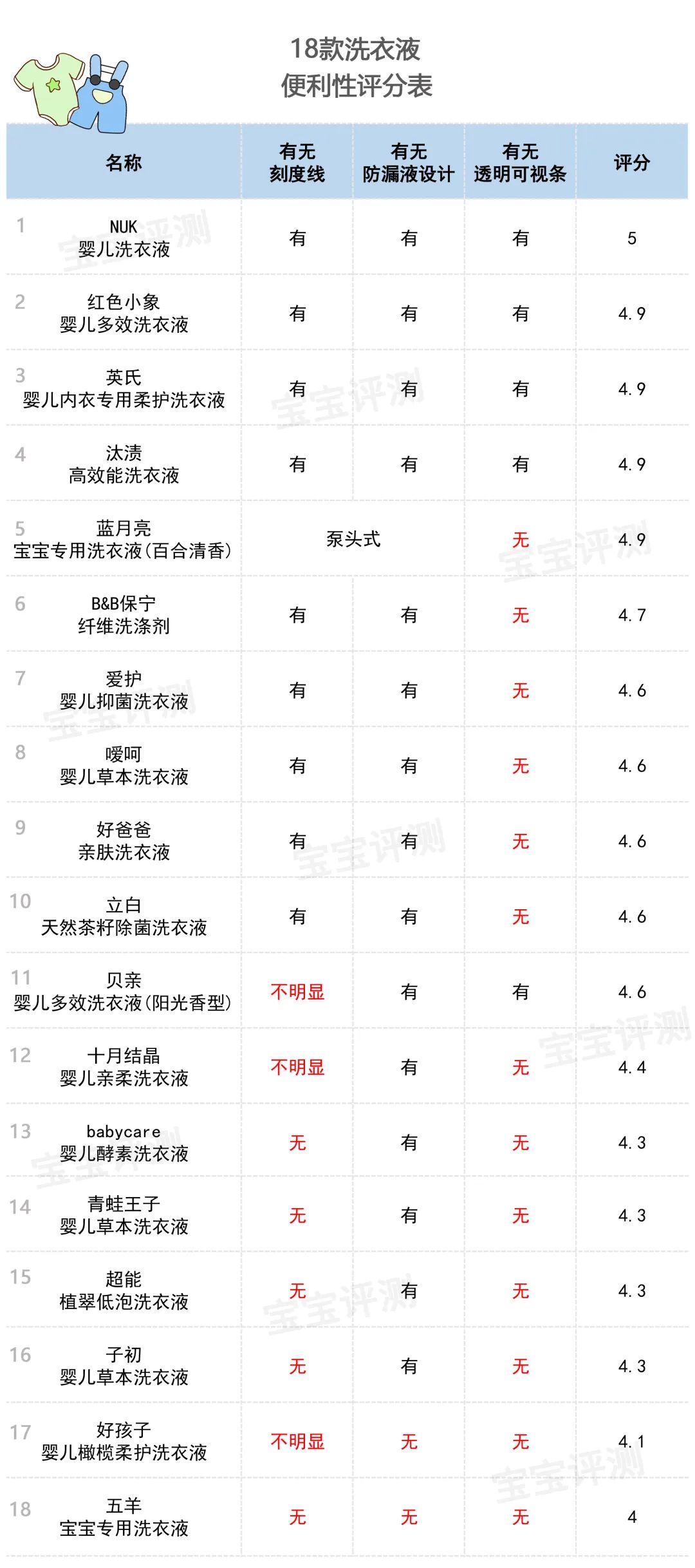 18款洗衣液评测：宝宝专用值得买吗？这几款刺激性和漂洗性不理想