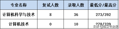重庆理工大学计算机类研究生招生信息汇总「最新版」