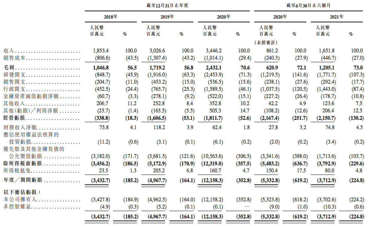 商汤科技通过港交所上市聆讯，三年半累计收入近100亿元