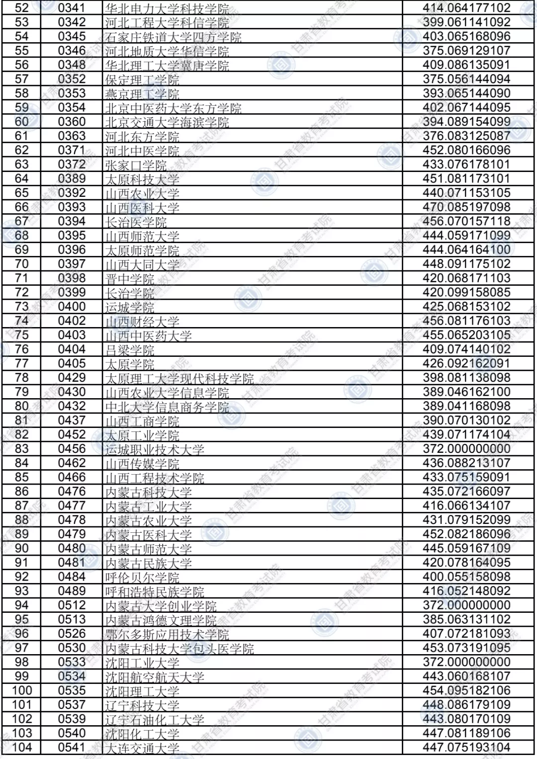 2020年甘肃省普通高校招生录取本科二批普通类(K段)文史、理工类院校投档最低分