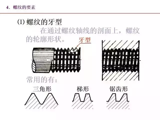 标准件和常用件知识点总结！