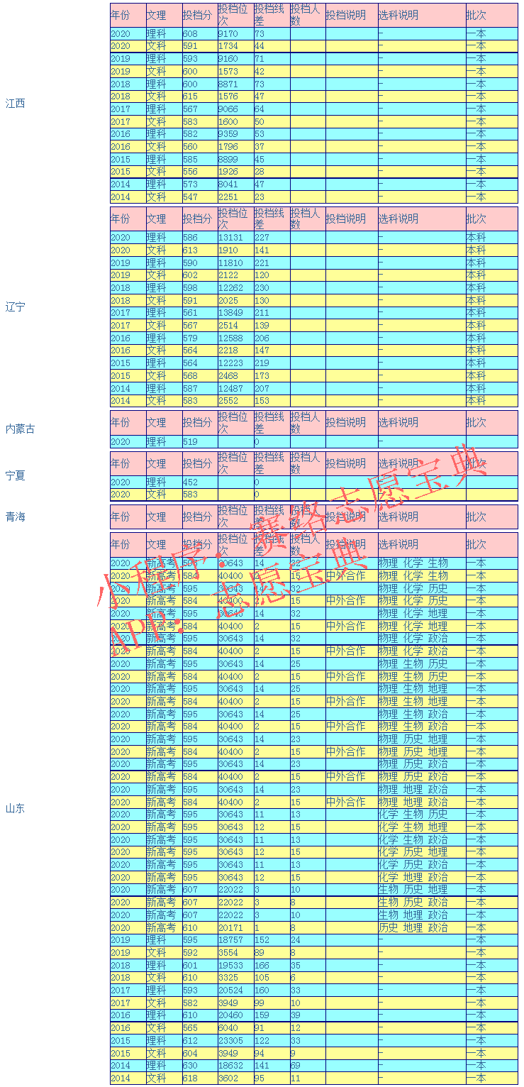 福州大学录取分是多少？平均多少分能上这所大学（附历年录取分）