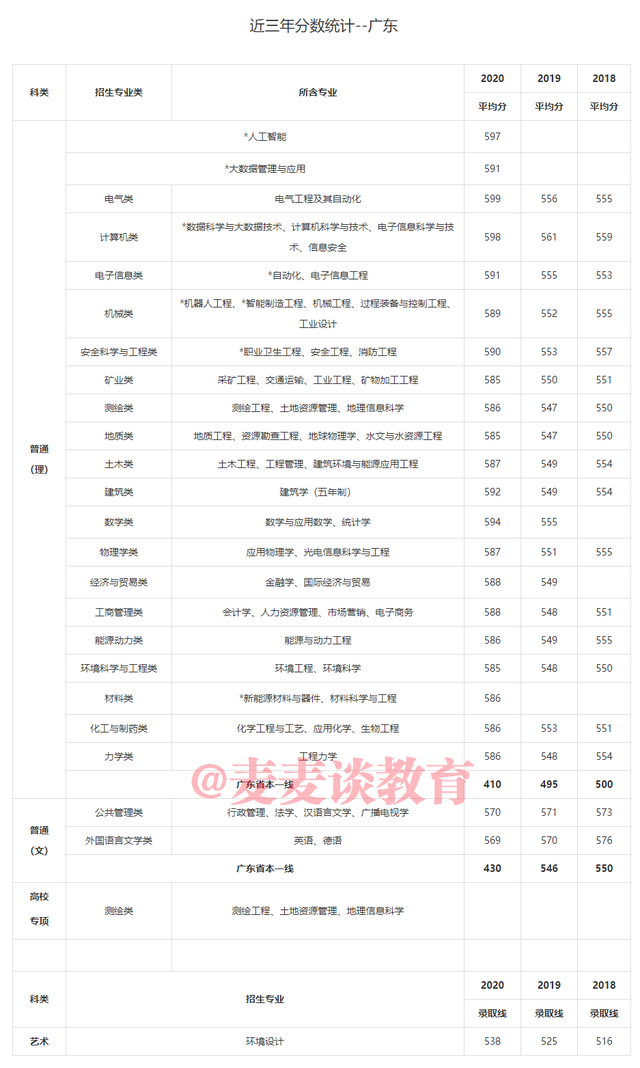 中国矿业大学2018-2020年在31省市各批各专业录取分数！含艺体类