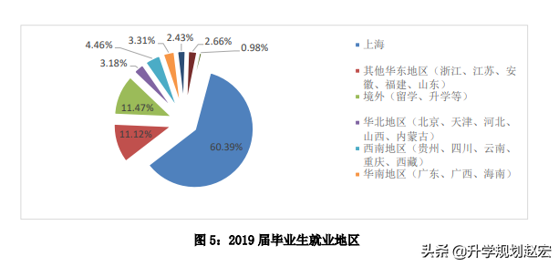 上海立信会计金融学院19年最高628分，与最低差63分，附三年分数