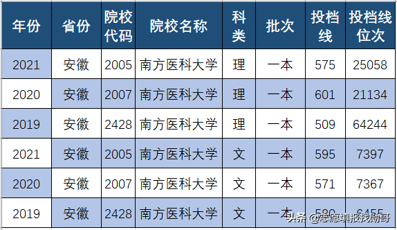 2017南方医科大学录取分数线（南方医科大学）