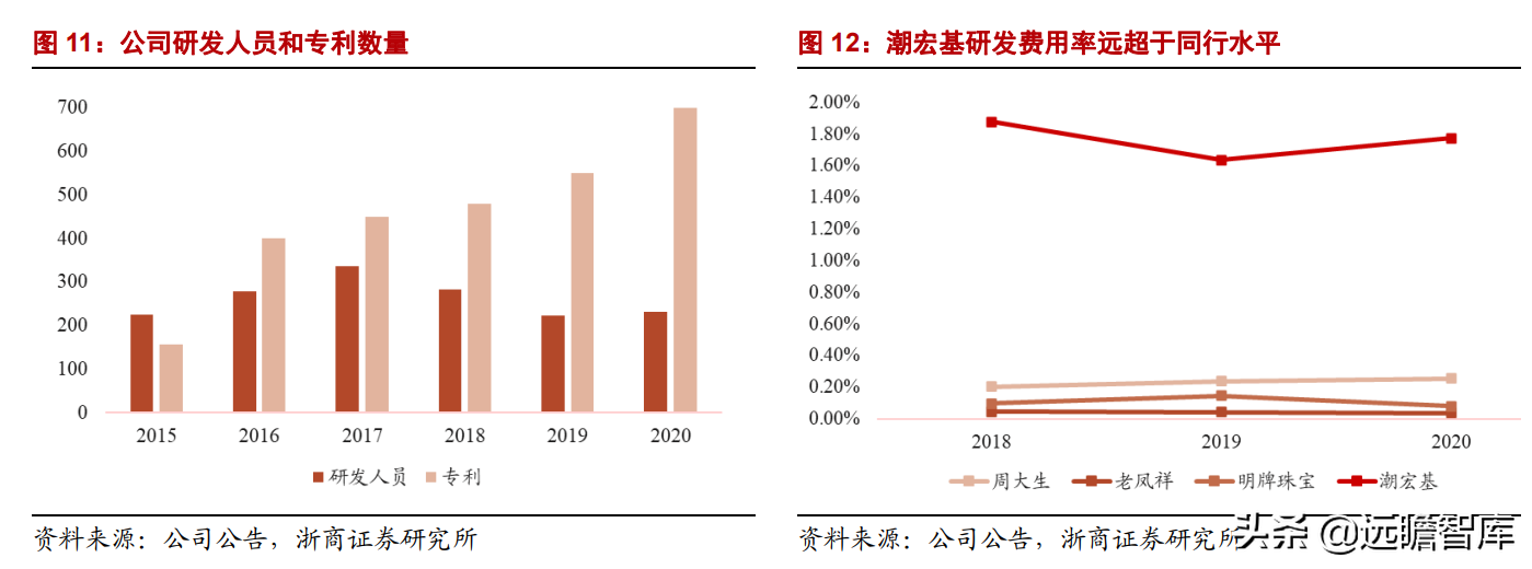 潮宏基：定位年轻消费群体，打造轻奢珠宝龙头，充分受益国潮崛起