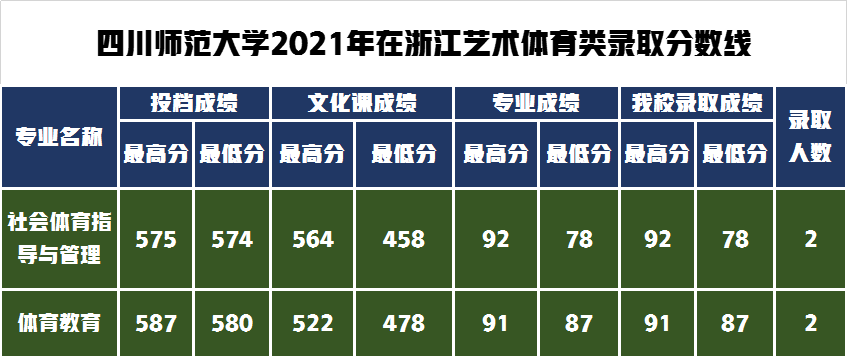 录取通知书寄出请查收！四川师范大学2021年艺术类录取分数线